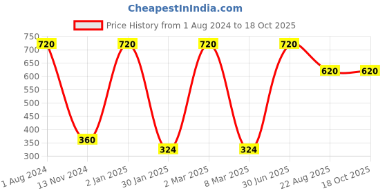 myntra.com Lal Haveli Mustard & Gold Toned Ethnic Motif Silk Square Cushion Cover lal haveli Price History Graph from 1 Aug 2024 to 18 Oct 2025