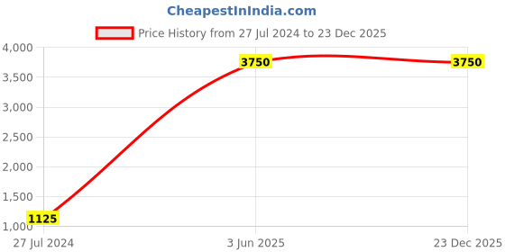 myntra.com Lal Haveli Off White Wooden Square Chowki lal haveli Price History Graph from 27 Jul 2024 to 22 Dec 2025