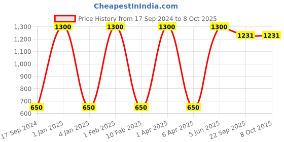 myntra.com Lal Haveli Orange & Gold Toned Blend Rectangular Table Runner lal haveli Price History Graph from 17 Sep 2024 to 8 Oct 2025