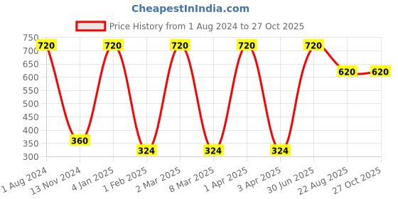 myntra.com Lal Haveli Orange & Gold Toned Ethnic Motif Silk Square Cushion Cover lal haveli Price History Graph from 1 Aug 2024 to 26 Oct 2025