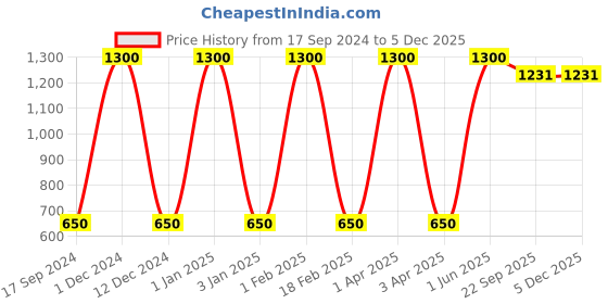myntra.com Lal Haveli Orange & Gold Toned Floral Printed Table Runner lal haveli Price History Graph from 17 Sep 2024 to 2 Dec 2025