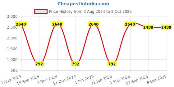 myntra.com Lal Haveli Orange Color & Yellow Ethnic Motif Printed Table Runner lal haveli Price History Graph from 3 Aug 2024 to 8 Oct 2025