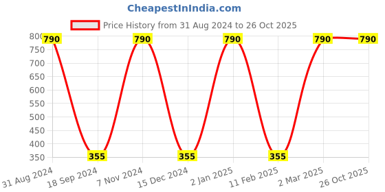 myntra.com Lal Haveli Orange Ethnic Motifs Silk Square Cushion Cover lal haveli Price History Graph from 31 Aug 2024 to 26 Oct 2025