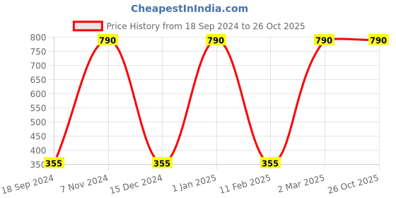 myntra.com Lal Haveli Purple & Gold Toned Ethnic Motifs Square Cushion Cover lal haveli Price History Graph from 18 Sep 2024 to 26 Oct 2025