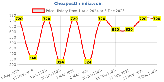 myntra.com Lal Haveli Red & Gold Toned Ethnic Motif Silk Square Cushion Cover lal haveli Price History Graph from 1 Aug 2024 to 5 Dec 2025