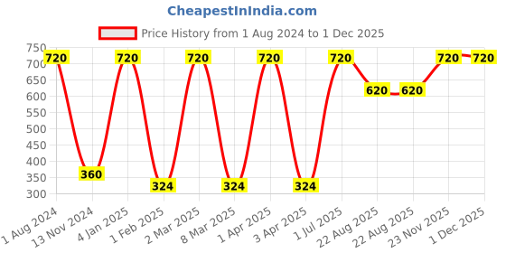 myntra.com Lal Haveli Red & Gold Toned Ethnic Motif Silk Square Cushion Cover lal haveli Price History Graph from 1 Aug 2024 to 1 Dec 2025