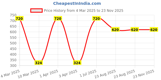 myntra.com Lal Haveli Red & Gold Toned Ethnic Motif Silk Square Cushion Cover lal haveli Price History Graph from 4 Mar 2025 to 22 Nov 2025
