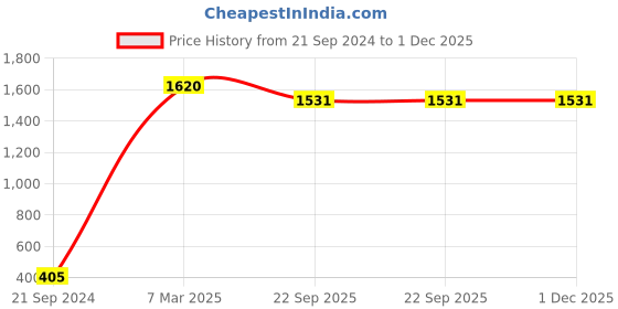 myntra.com Lal Haveli Red & Gold Toned Ethnic Motifs Silk Square Cushion Cover lal haveli Price History Graph from 21 Sep 2024 to 1 Dec 2025
