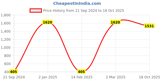 myntra.com Lal Haveli Red & Gold Toned Ethnic Motifs Silk Square Cushion Cover lal haveli Price History Graph from 21 Sep 2024 to 18 Oct 2025