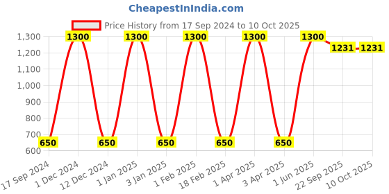myntra.com Lal Haveli Red & Gold Toned Floral Printed Table Runner lal haveli Price History Graph from 17 Sep 2024 to 9 Oct 2025