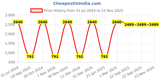 myntra.com Lal Haveli Red & Yellow Ethnic Motifs Table Runners lal haveli Price History Graph from 31 Jul 2024 to 22 Nov 2025