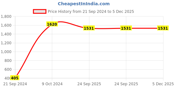 myntra.com Lal Haveli Red Ethnic Motifs Silk Square Cushion Covers lal haveli Price History Graph from 21 Sep 2024 to 5 Dec 2025