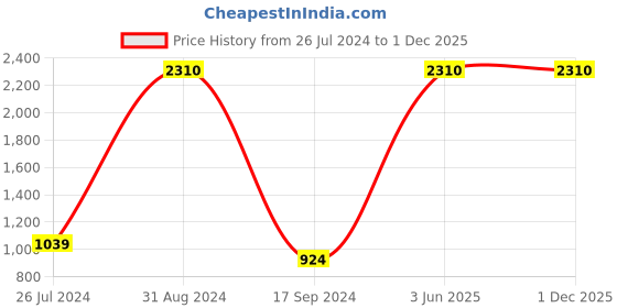 myntra.com Lal Haveli Red Printed Square Wooden Chowkie lal haveli Price History Graph from 26 Jul 2024 to 30 Nov 2025