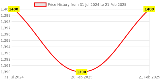 myntra.com Lal Haveli Red Self-designed Soft Table Runner lal haveli Price History Graph from 31 Jul 2024 to 21 Feb 2025