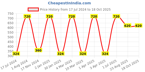 myntra.com Lal Haveli White & Gold Toned Ethnic Motif Silk Square Cushion Cover lal haveli Price History Graph from 17 Jul 2024 to 18 Oct 2025