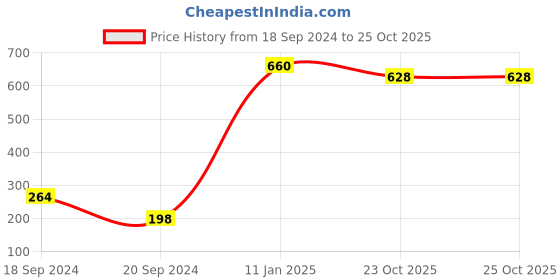 myntra.com Lal Haveli White & Red Printed Cylinder Glass Tealight Candle holder lal haveli Price History Graph from 18 Sep 2024 to 25 Oct 2025