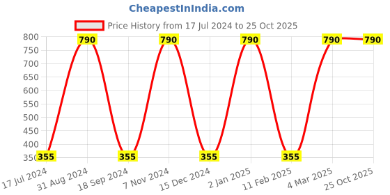 myntra.com Lal Haveli White Ethnic Motifs Silk Square Cushion Cover lal haveli Price History Graph from 17 Jul 2024 to 25 Oct 2025