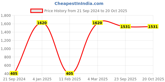 myntra.com Lal Haveli White Ethnic Motifs Square Cushion Covers lal haveli Price History Graph from 21 Sep 2024 to 20 Oct 2025