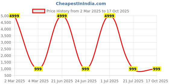 myntra.com Lali Creation Women Ethnic Motifs Printed Regular Gotta Patti Kurta with Palazzos & With Dupatta lali creation Price History Graph from 2 Mar 2025 to 16 Oct 2025