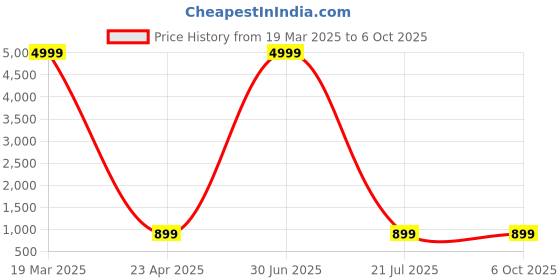 myntra.com Lali Creation Women Ethnic Motifs Printed Regular Kurta with Trousers & With Dupatta lali creation Price History Graph from 19 Mar 2025 to 5 Oct 2025
