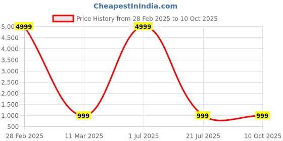 myntra.com Lali Creation Women Floral Printed Regular Gotta Patti Kurta with Palazzos & With Dupatta lali creation Price History Graph from 28 Feb 2025 to 10 Oct 2025