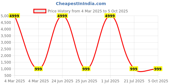 myntra.com Lali Creation Women Floral Printed Regular Kurta with Sharara & With Dupatta lali creation Price History Graph from 4 Mar 2025 to 4 Oct 2025