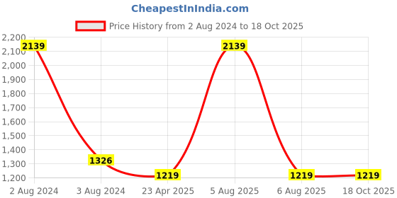 myntra.com LALI JAIPUR Ethnic Motifs Printed Cotton Maternity Maxi Dress lali jaipur Price History Graph from 2 Aug 2024 to 18 Oct 2025
