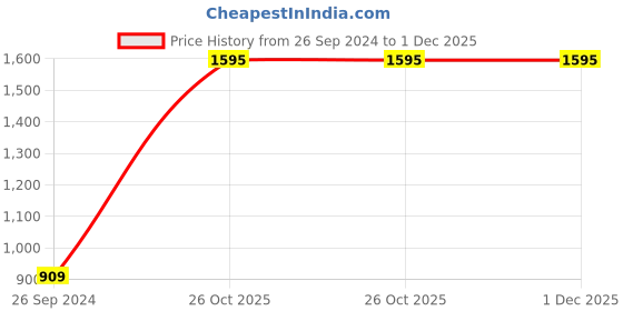 myntra.com LALI JAIPUR Floral Printed Cotton Flared Maternity A-Line Midi Dress lali jaipur Price History Graph from 26 Sep 2024 to 30 Nov 2025