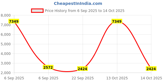 myntra.com LALI JAIPUR Plus Size EmbroideredShirt Collar Pure Cotton Tunic & Palazzo lali jaipur Price History Graph from 6 Sep 2025 to 14 Oct 2025