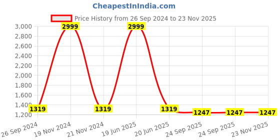 myntra.com LALI JAIPUR Printed Shirt Collar High-Low Top With Trousers Co-Ords lali jaipur Price History Graph from 26 Sep 2024 to 22 Nov 2025