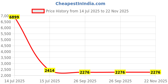 myntra.com LALI JAIPUR Printed Shirt Collar With Printed Trousers Co-Ords lali jaipur Price History Graph from 14 Jul 2025 to 22 Nov 2025