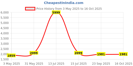 myntra.com LALI JAIPUR Pure Cotton Tunic & Palazzo Co-Ords lali jaipur Price History Graph from 3 May 2025 to 16 Oct 2025