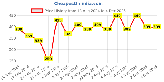 myntra.com Lali Prints Blue & Green Ethnic Motifs Cotton 144 TC Single Bedsheet with 2 Pillow Covers lali prints Price History Graph from 18 Aug 2024 to 2 Dec 2025