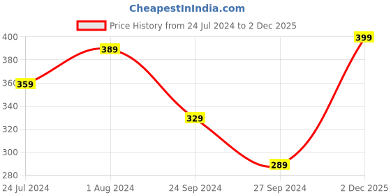 myntra.com Lali Prints Blue & Green Geometric 144 TC Single Bedsheet with 2 Pillow Covers lali prints Price History Graph from 24 Jul 2024 to 2 Dec 2025