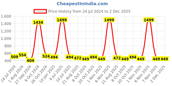 myntra.com Lali Prints Blue & Green Printed Cotton 130 TC Queen Bedsheet With 2 Pillow Covers lali prints Price History Graph from 24 Jul 2024 to 2 Dec 2025