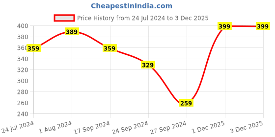 myntra.com Lali Prints Blue & Purple Elephant Motifs 144 TC Single Bedsheet with 2 Pillow Covers lali prints Price History Graph from 24 Jul 2024 to 3 Dec 2025