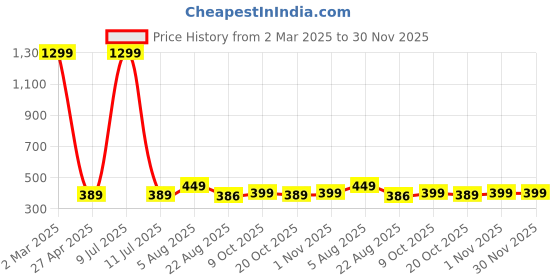 myntra.com Lali Prints Blue & White Ethnic Motifs 180 TC Single Bedsheet with 2 Pillow Covers lali prints Price History Graph from 2 Mar 2025 to 30 Nov 2025