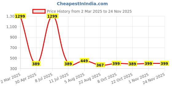 myntra.com Lali Prints Blue & White Ethnic Motifs 180 TC Single Bedsheet with 2 Pillow Covers lali prints Price History Graph from 2 Mar 2025 to 24 Nov 2025