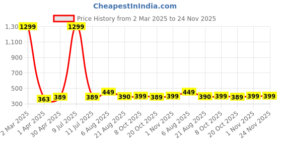 myntra.com Lali Prints Blue & White Ethnic Motifs 180 TC Single Bedsheet with 2 Pillow Covers lali prints Price History Graph from 2 Mar 2025 to 24 Nov 2025