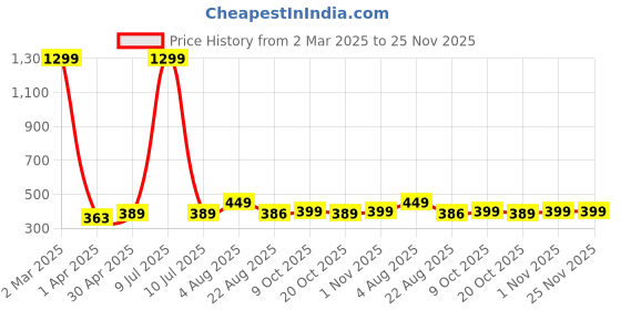myntra.com Lali Prints Blue & White Ethnic Motifs 180 TC Single Bedsheet with 2 Pillow Covers lali prints Price History Graph from 2 Mar 2025 to 24 Nov 2025