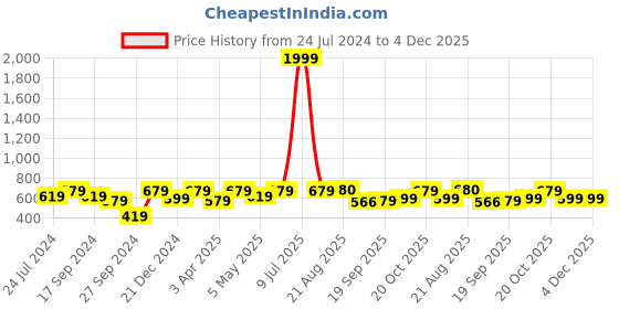 myntra.com Lali Prints Blue & White Ethnic Motifs 210 TC Cotton King Bedsheet with 2 Pillow Covers lali prints Price History Graph from 24 Jul 2024 to 4 Dec 2025