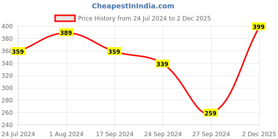 myntra.com Lali Prints Blue & White Floral 144 TC Single Bedsheet with 2 Pillow Covers lali prints Price History Graph from 24 Jul 2024 to 2 Dec 2025