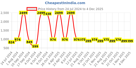 myntra.com Lali Prints Blue & White Floral Cotton 250 TC King Bedsheet With 2 Pillow Covers lali prints Price History Graph from 24 Jul 2024 to 4 Dec 2025