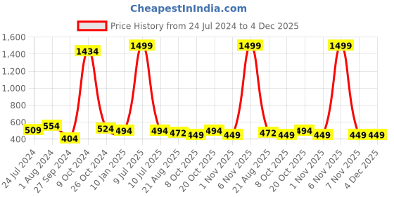 myntra.com Lali Prints Blue & White Floral Printed Cotton 130 TC Queen Bedsheet With 2 Pillow Covers lali prints Price History Graph from 24 Jul 2024 to 4 Dec 2025