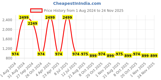 myntra.com Lali Prints Blue & White Printed Cotton 250 TC King Bedsheet with 2 Pillow Covers lali prints Price History Graph from 1 Aug 2024 to 23 Nov 2025
