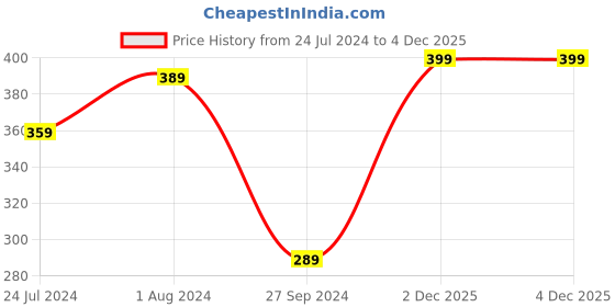 myntra.com Lali Prints Blue & Yellow Geometric 144 TC Single Bedsheet with 2 Pillow Covers lali prints Price History Graph from 24 Jul 2024 to 2 Dec 2025