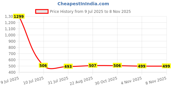 myntra.com Lali Prints Blue & Yellow Set of 5 Floral Square Cushion Covers lali prints Price History Graph from 9 Jul 2025 to 7 Nov 2025