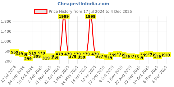 myntra.com Lali Prints Blue Geometric 180 TC Cotton Double Queen Bedsheet with 2 Pillow Covers lali prints Price History Graph from 17 Jul 2024 to 3 Dec 2025
