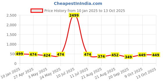 myntra.com Lali Prints Blue Geometric 180 TC Queen Bedsheet with 2 Pillow Covers lali prints Price History Graph from 10 Jan 2025 to 13 Oct 2025