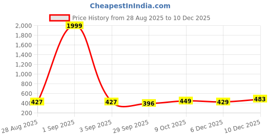 myntra.com Lali Prints Blue Geometric 180 TC Queen Bedsheet with 2 Pillow Covers 228x254 cm lali prints Price History Graph from 28 Aug 2025 to 10 Dec 2025